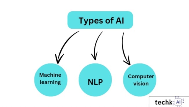 Types of AI 